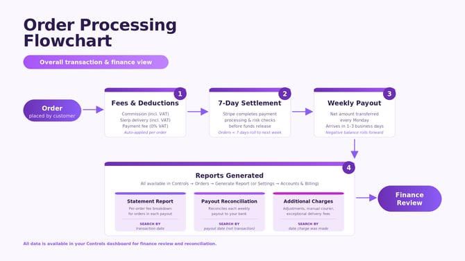 order-processing-flowchart